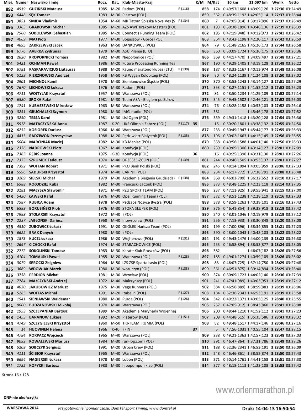 0:50:38(1896 1:43:48(136 3:27:39 03:26:39 896 7560 SOBOLEWSKI Sebastian 1985 M-20 Connectis Running Team (POL) 862 195 0:47:19(948) 1:40:12(973 3:27:41 03:26:42 897 4069 MAJ Piotr 1977 M-30 Boguszów