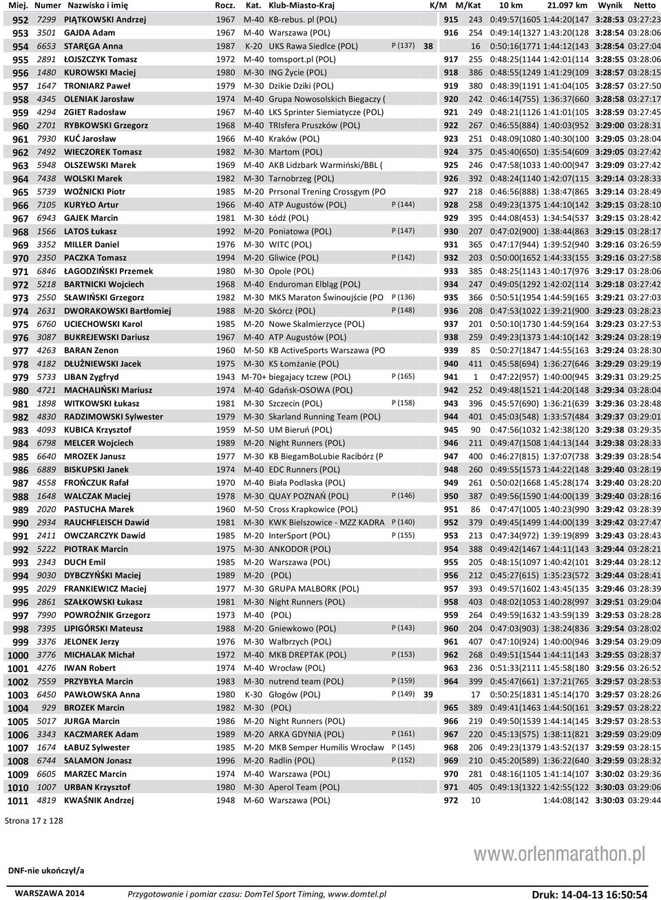 Siedlce (POL) P (137) 38 16 0:50:16(1771 1:44:12(143 3:28:54 03:27:04 955 2891 ŁOJSZCZYK Tomasz 1972 M-40 tomsport.