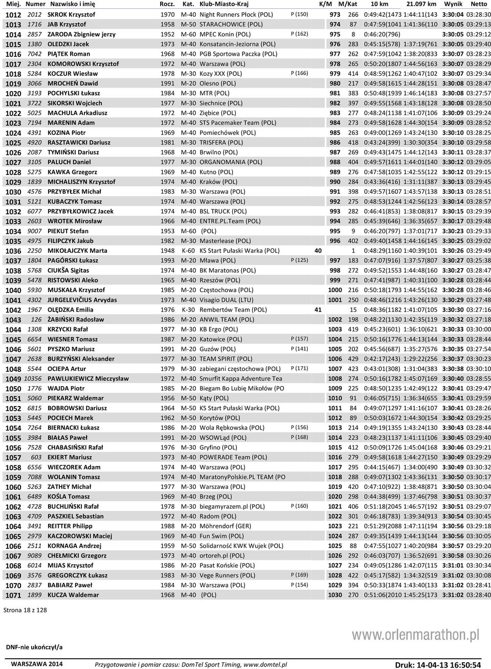 283 0:45:15(578) 1:37:19(761 3:30:05 03:29:40 1016 7042 PIĄTEK Roman 1968 M-40 PGB Sportowa Paczka (POL) 977 262 0:47:59(1042 1:38:20(833 3:30:07 03:28:23 1017 2304 KOMOROWSKI Krzysztof 1972 M-40