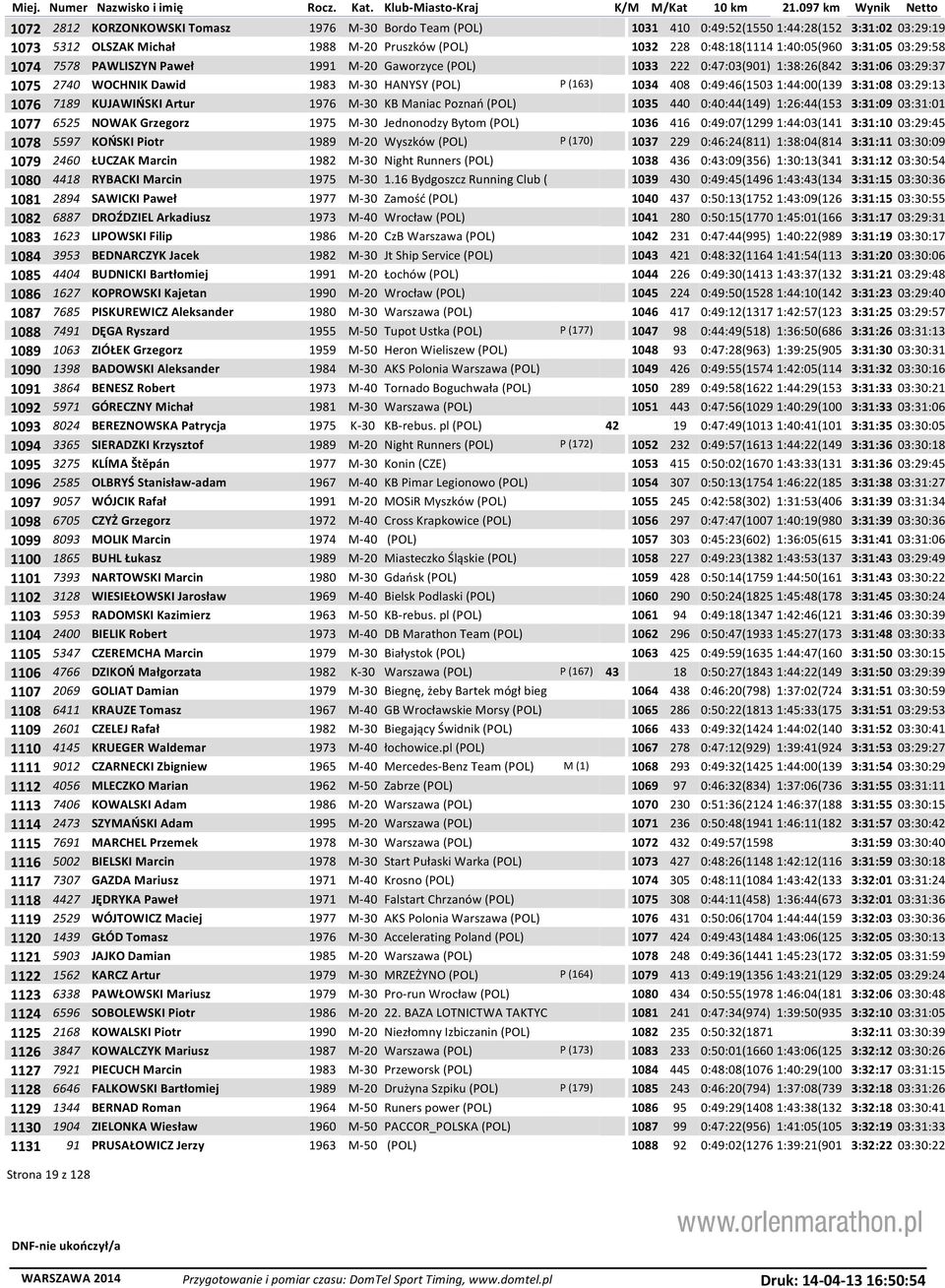 1:44:00(139 3:31:08 03:29:13 1076 7189 KUJAWIŃSKI Artur 1976 M-30 KB Maniac Poznań (POL) 1035 440 0:40:44(149) 1:26:44(153 3:31:09 03:31:01 1077 6525 NOWAK Grzegorz 1975 M-30 Jednonodzy Bytom (POL)