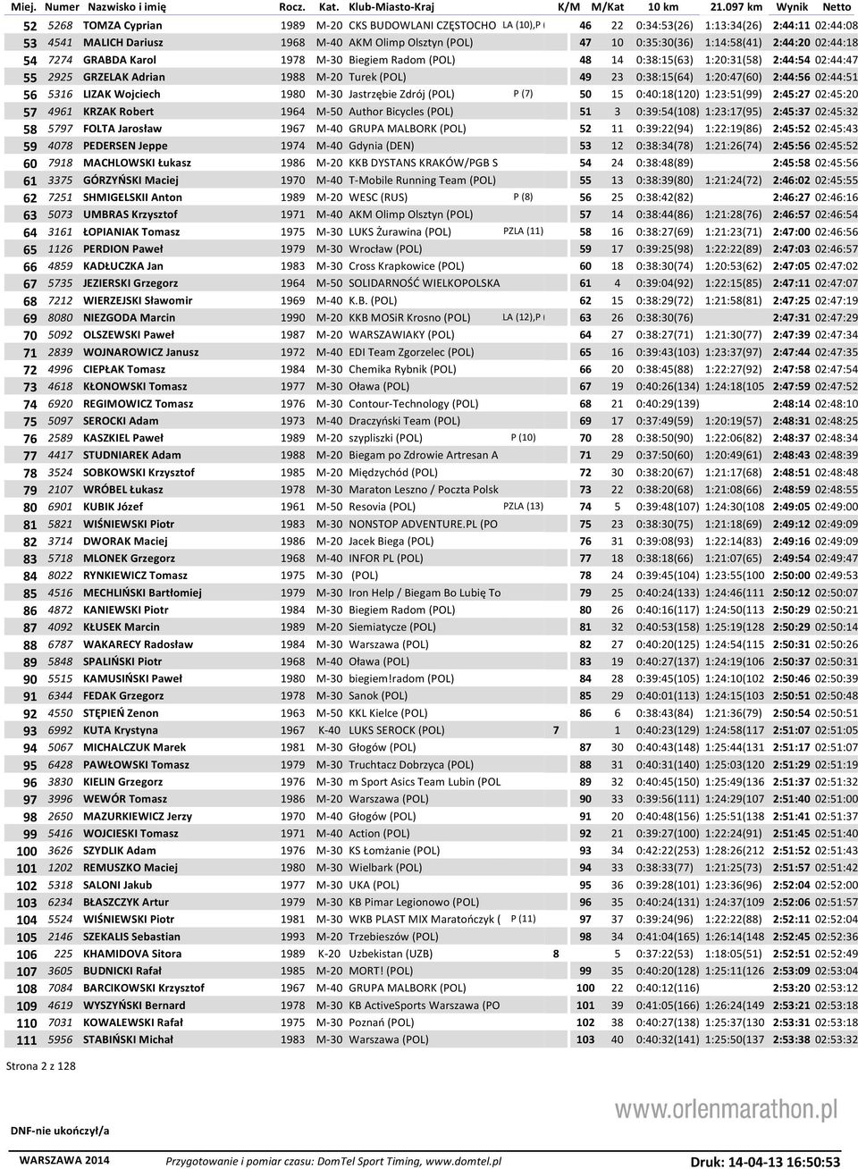 1:20:47(60) 2:44:56 02:44:51 56 5316 LIZAK Wojciech 1980 M-30 Jastrzębie Zdrój (POL) P (7) 50 15 0:40:18(120) 1:23:51(99) 2:45:27 02:45:20 57 4961 KRZAK Robert 1964 M-50 Author Bicycles (POL) 51 3