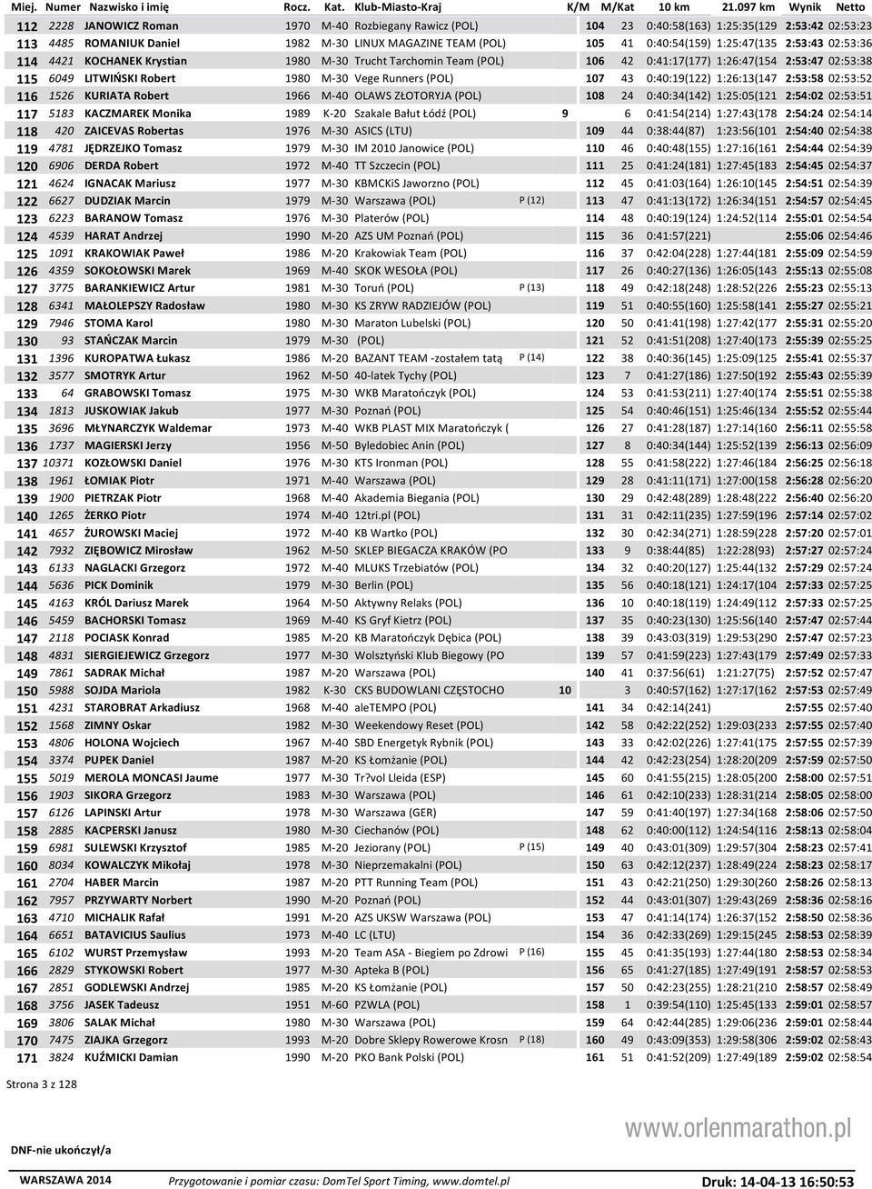 0:40:19(122) 1:26:13(147 2:53:58 02:53:52 116 1526 KURIATA Robert 1966 M-40 OLAWS ZŁOTORYJA (POL) 108 24 0:40:34(142) 1:25:05(121 2:54:02 02:53:51 117 5183 KACZMAREK Monika 1989 K-20 Szakale Bałut