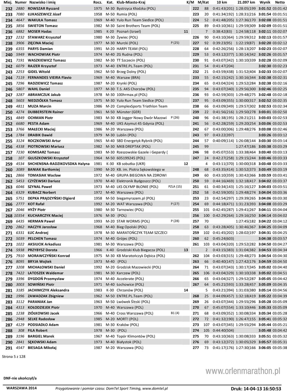 1:29:59(309 3:02:09 03:01:51 236 6882 MOSER Hadas 1985 K-20 Poznań (Izrael) 11 7 0:38:42(83) 1:24:58(118 3:02:11 03:02:07 237 2232 STAWARZ Krzysztof 1980 M-30 Żywiec (POL) 226 90 0:43:10(364)