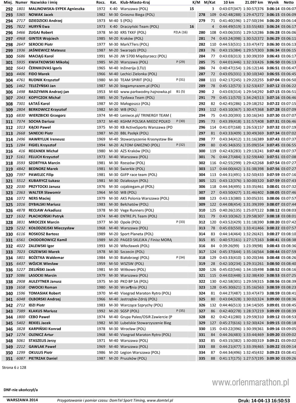 03:06:17 296 5466 ZUGAJ Robert 1978 M-30 KRS TKKF (POL) PZLA (16) 280 108 0:43:06(335) 1:29:52(286 3:06:28 03:06:06 297 4968 GINTER Wojciech 1985 M-20 Kraków (POL) 281 74 0:43:24(398) 1:30:52(372