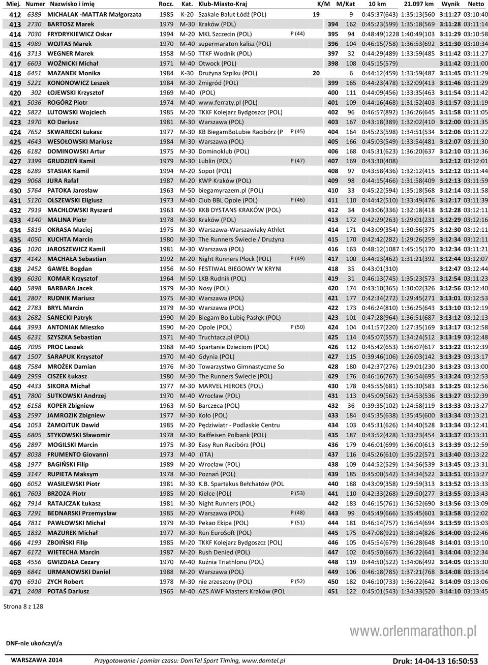 0:46:15(758) 1:36:53(692 3:11:30 03:10:34 416 3713 WEGNER Marek 1958 M-50 TTKF Wodnik (POL) 397 32 0:44:29(489) 1:33:59(485 3:11:42 03:11:27 417 6603 WOŹNICKI Michał 1971 M-40 Otwock (POL) 398 108