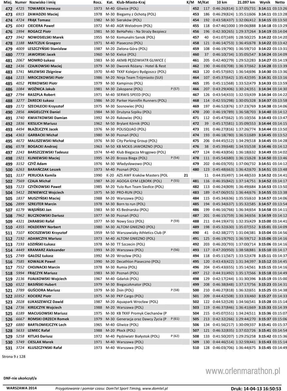 03:13:29 476 1994 ROGACZ Piotr 1981 M-30 BeHaPeks - Na Straży Bezpiecz 456 196 0:42:30(265) 1:29:37(264 3:14:19 03:14:04 477 3942 NOWOSIELSKI Marek 1955 M-50 Komunalni Sanok (POL) 457 40 0:41:07(169)