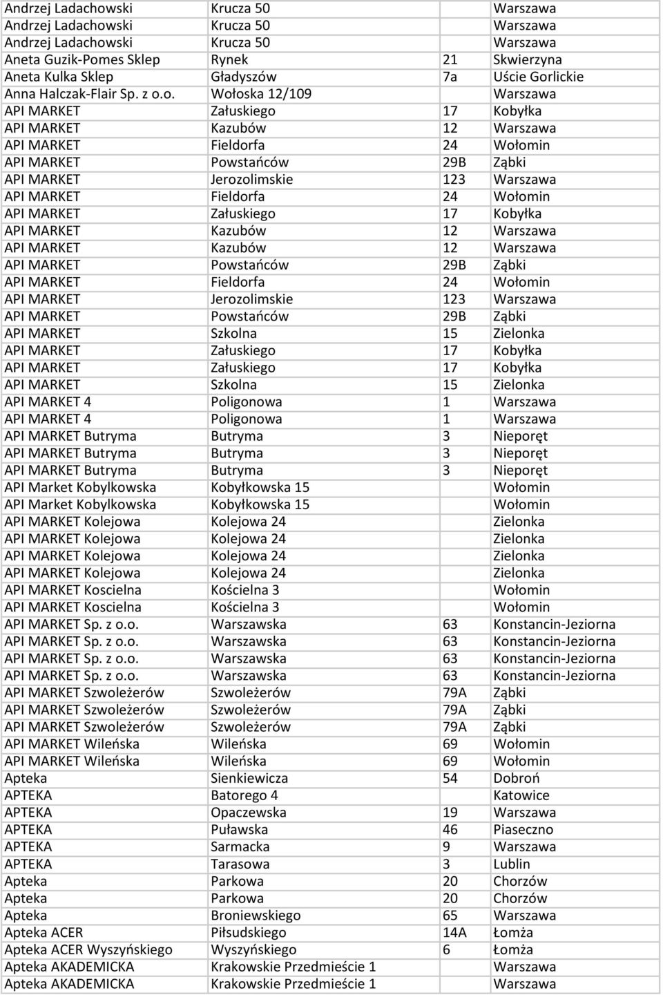 MARKET Jerozolimskie 123 Warszawa API MARKET Fieldorfa 24 Wołomin API MARKET Załuskiego 17 Kobyłka API MARKET Kazubów 12 Warszawa API MARKET Kazubów 12 Warszawa API MARKET Powstańców 29B Ząbki API