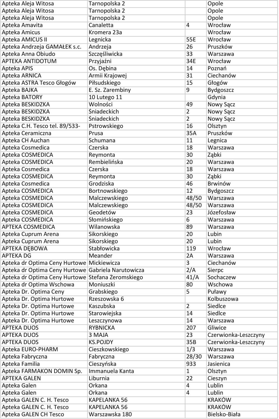 Dębina 14 Poznań Apteka ARNICA Armii Krajowej 31 Ciechanów Apteka ASTRA Tesco Głogów Piłsudskiego 15 Głogów Apteka BAJKA E. Sz.