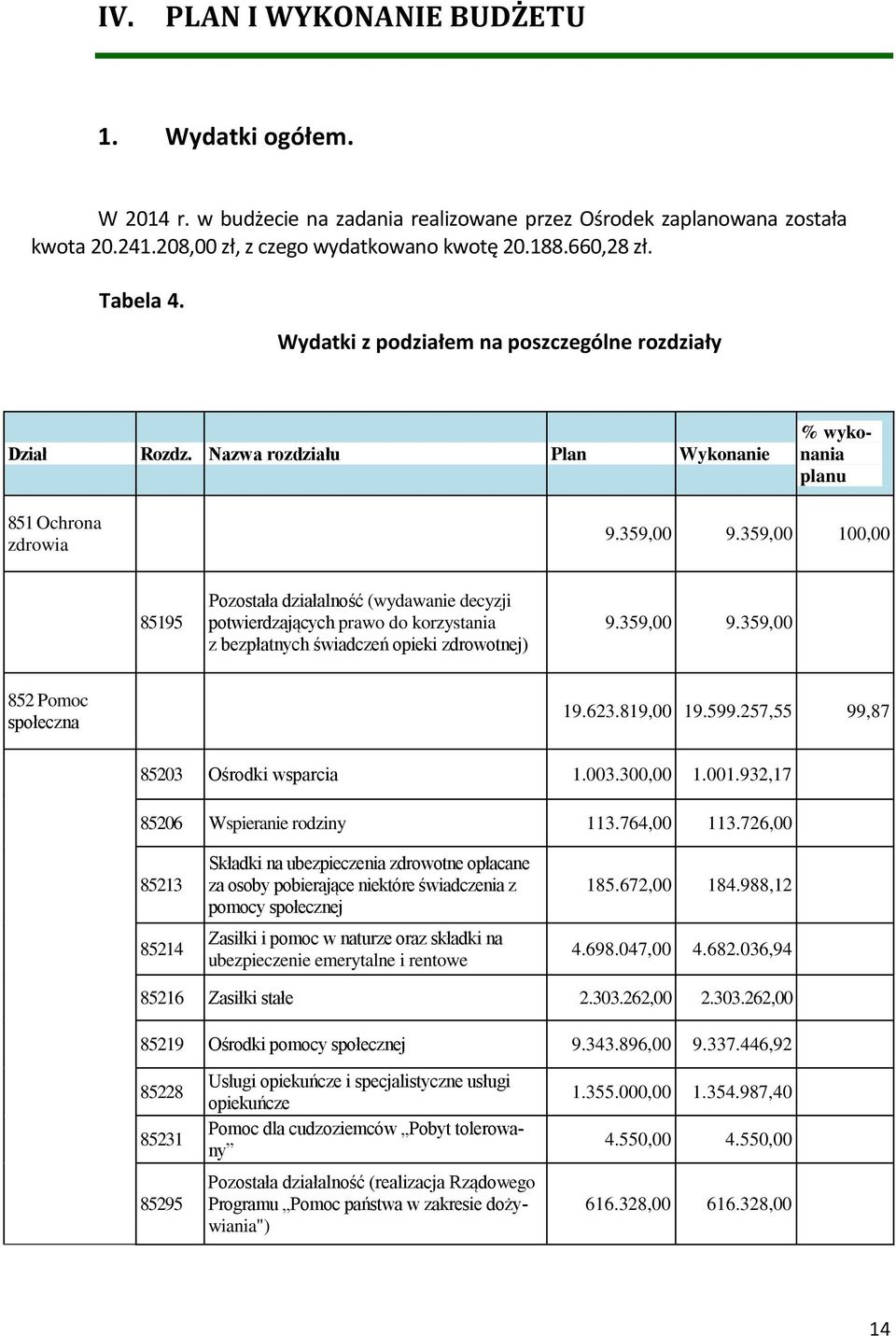 359,00 100,00 85195 Pozostała działalność (wydawanie decyzji potwierdzających prawo do korzystania z bezpłatnych świadczeń opieki zdrowotnej) 9.359,00 9.359,00 852 Pomoc społeczna 19.623.819,00 19.