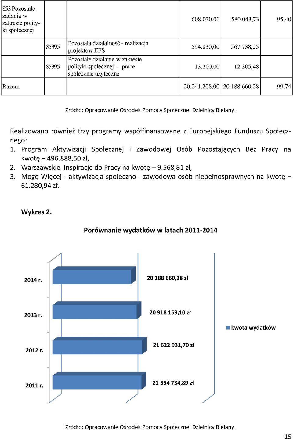 305,48 Razem 20.241.208,00 20.188.660,28 99,74 Realizowano również trzy programy współfinansowane z Europejskiego Funduszu Społecznego: 1.