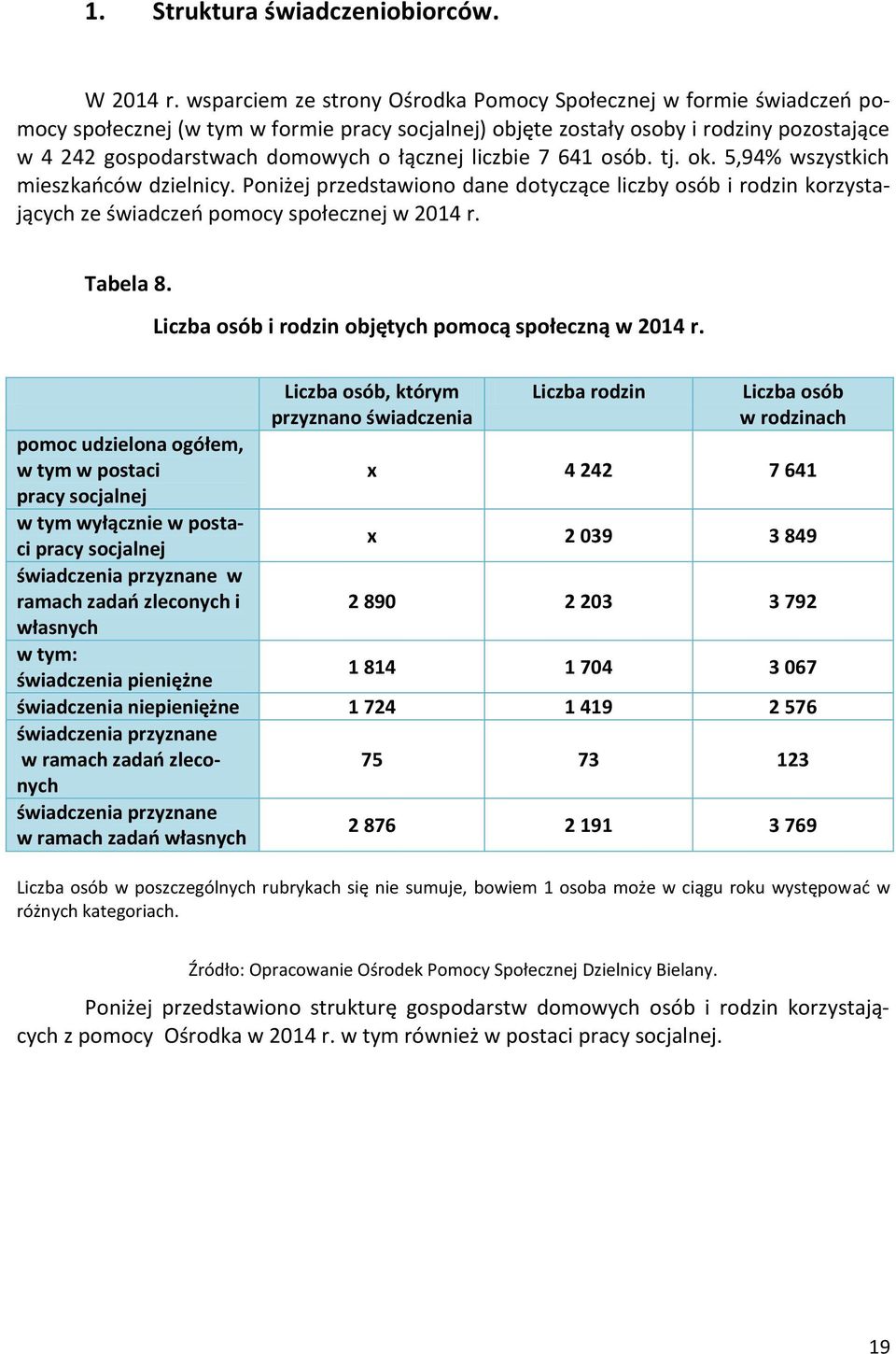 łącznej liczbie 7 641 osób. tj. ok. 5,94% wszystkich mieszkańców dzielnicy. Poniżej przedstawiono dane dotyczące liczby osób i rodzin korzystających ze świadczeń pomocy społecznej w 2014 r. Tabela 8.