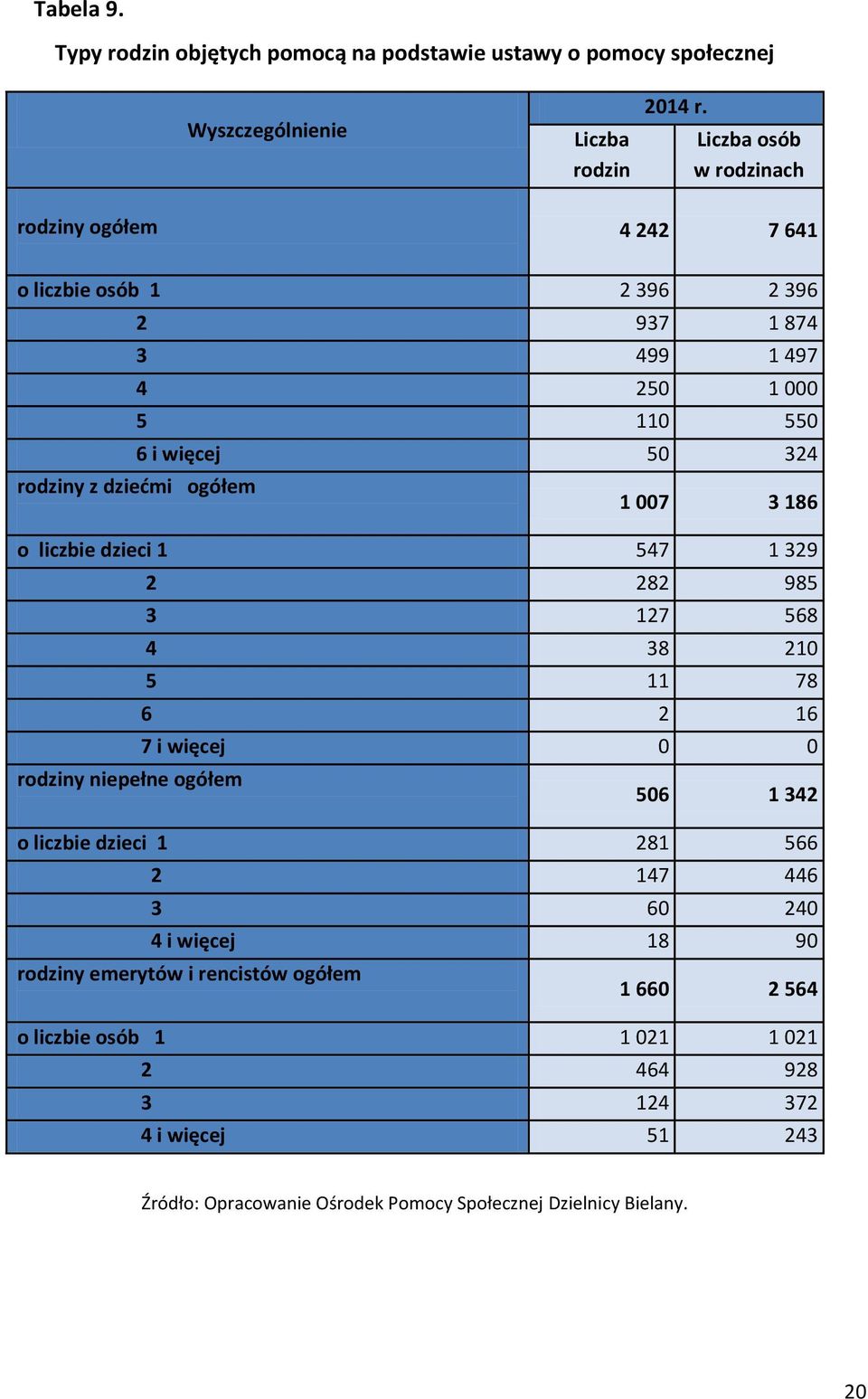 rodziny z dziećmi ogółem 1 007 3 186 o liczbie dzieci 1 547 1 329 2 282 985 3 127 568 4 38 210 5 11 78 6 2 16 7 i więcej 0 0 rodziny niepełne ogółem