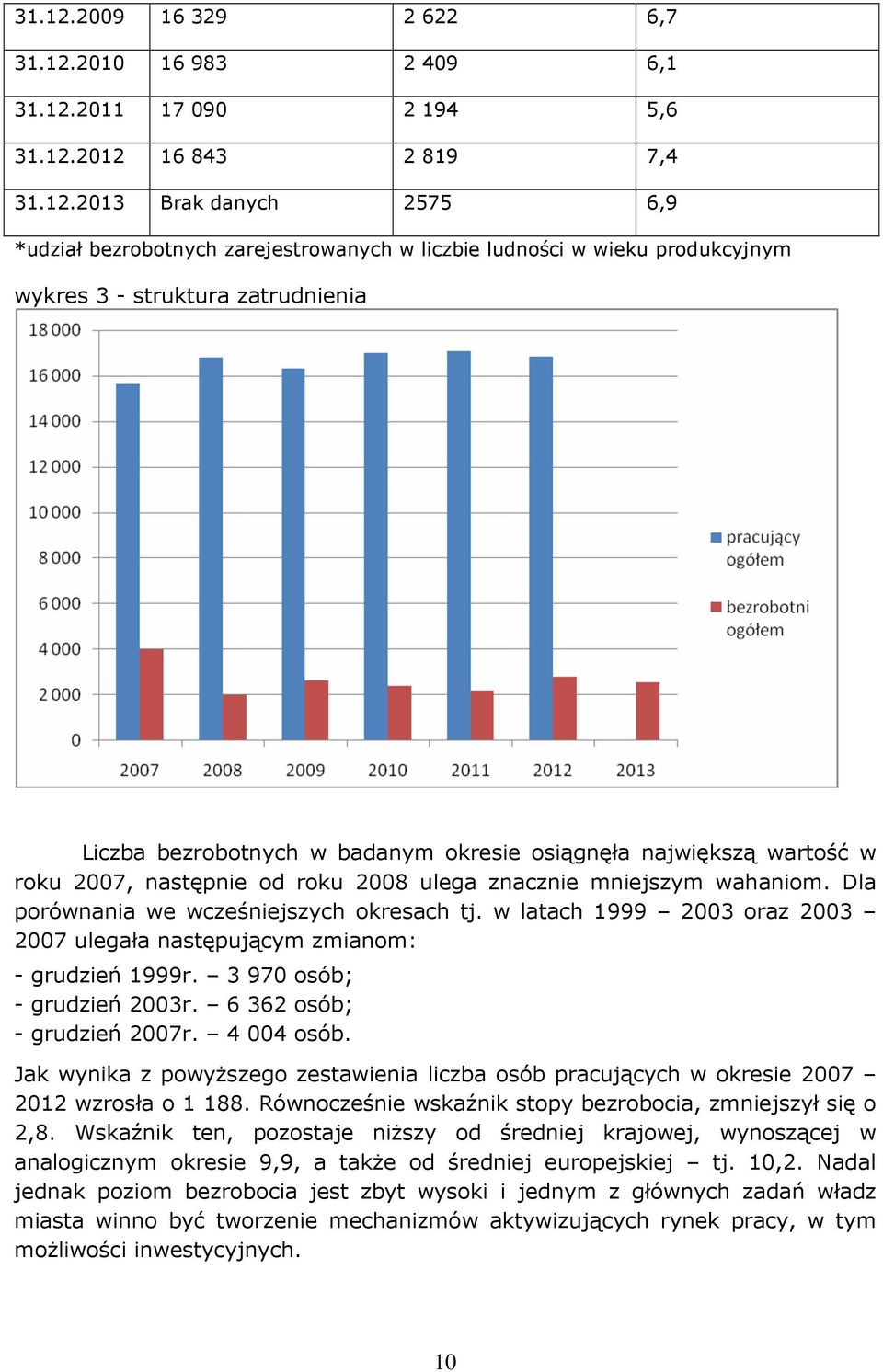 3 - struktura zatrudnienia Liczba bezrobotnych w badanym okresie osiągnęła największą wartość w roku 2007, następnie od roku 2008 ulega znacznie mniejszym wahaniom.