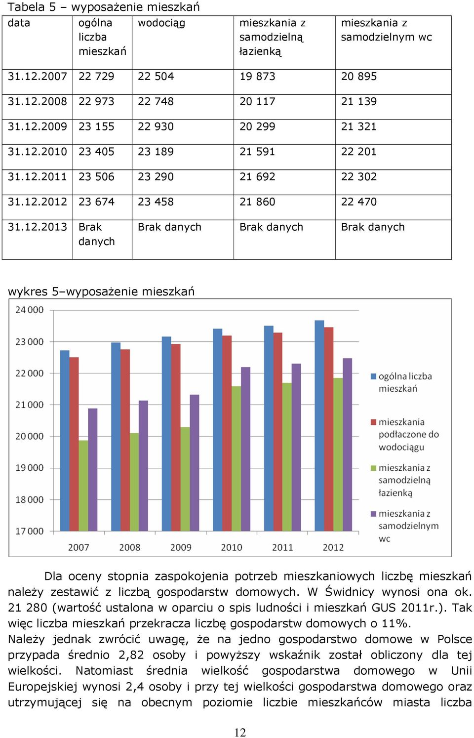 Brak danych wykres 5 wyposażenie mieszkań Dla oceny stopnia zaspokojenia potrzeb mieszkaniowych liczbę mieszkań należy zestawić z liczbą gospodarstw domowych. W Świdnicy wynosi ona ok.