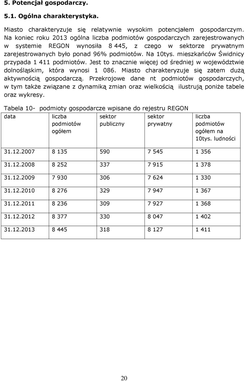 mieszkańców Świdnicy przypada 1 411 podmiotów. Jest to znacznie więcej od średniej w województwie dolnośląskim, która wynosi 1 086. Miasto charakteryzuje się zatem dużą aktywnością gospodarczą.