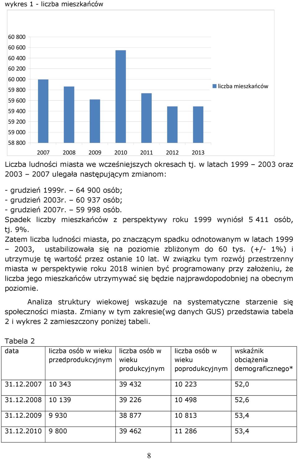 Spadek liczby mieszkańców z perspektywy roku 1999 wyniósł 5 411 osób, tj. 9%.