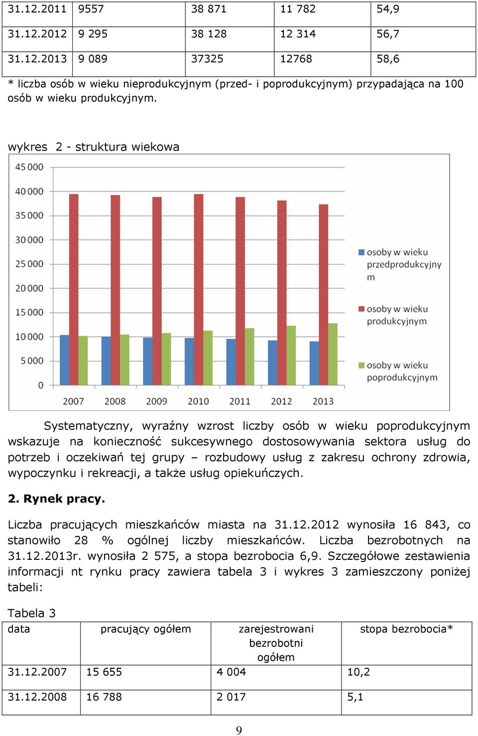 rozbudowy usług z zakresu ochrony zdrowia, wypoczynku i rekreacji, a także usług opiekuńczych. 2. Rynek pracy. Liczba pracujących mieszkańców miasta na 31.12.