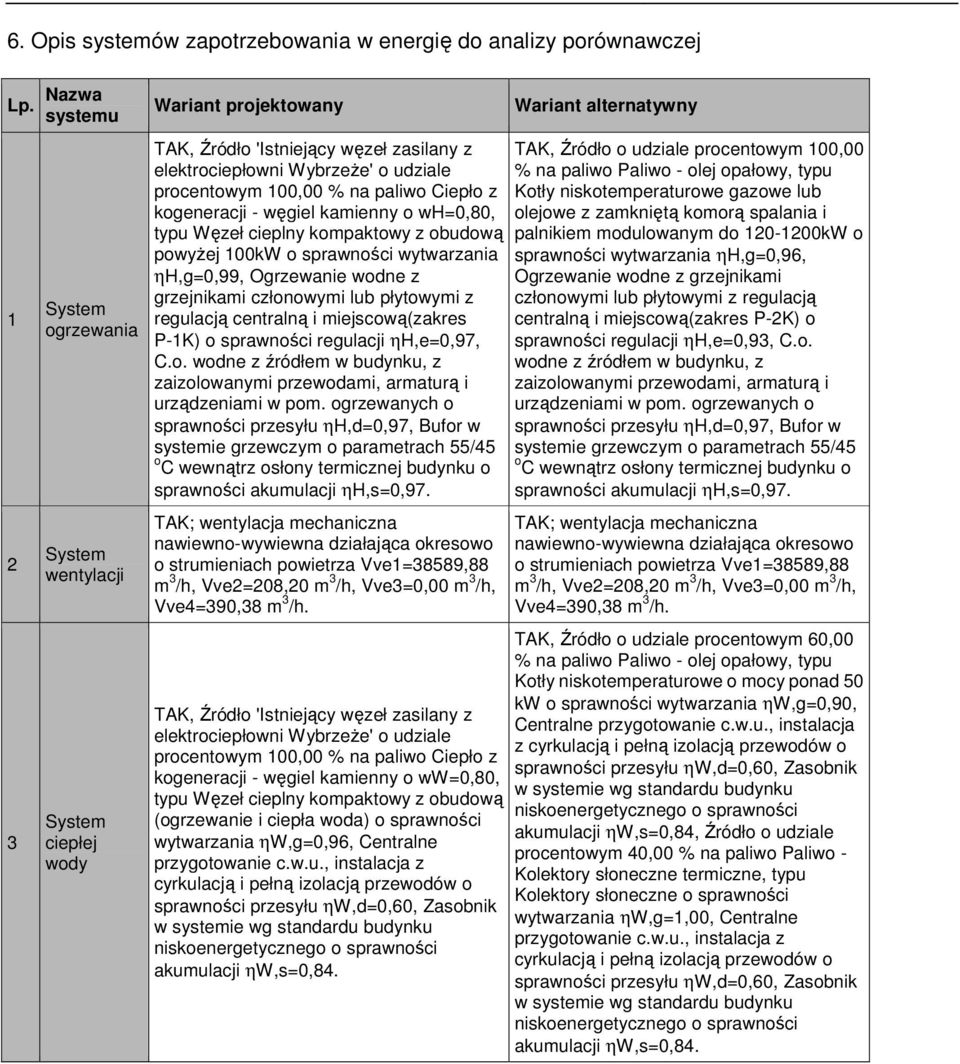 procentowym 100,00 % na paliwo Ciepło z kogeneracji - węgiel kamienny o wh=0,80, typu Węzeł cieplny kompaktowy z obudową powyżej 100kW o sprawności wytwarzania ηh,g=0,99, Ogrzewanie wodne z
