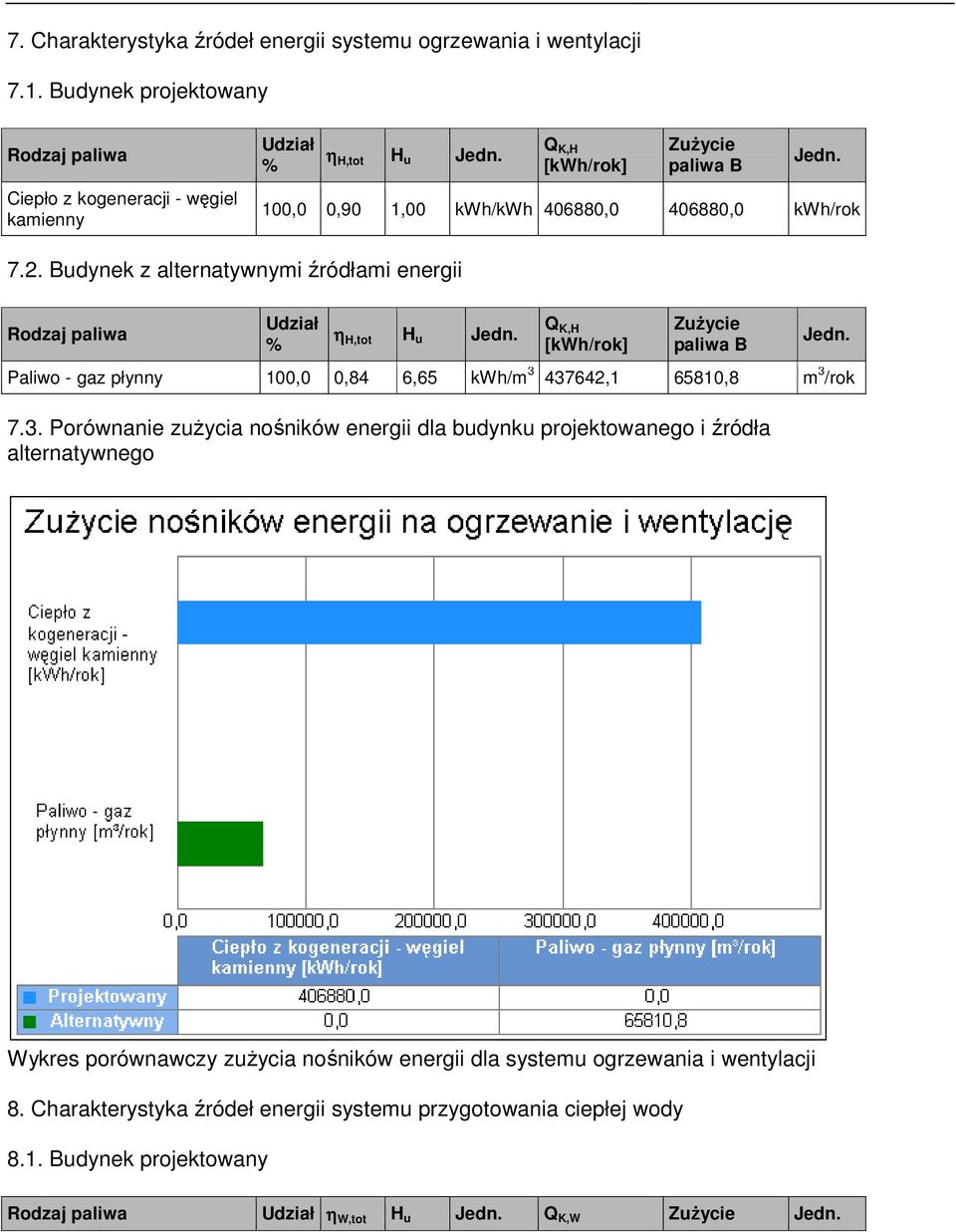 Q K,H [kwh/rok] Zużycie paliwa B Jedn. Paliwo - gaz płynny 100,0 0,84 6,65 kwh/m 3 