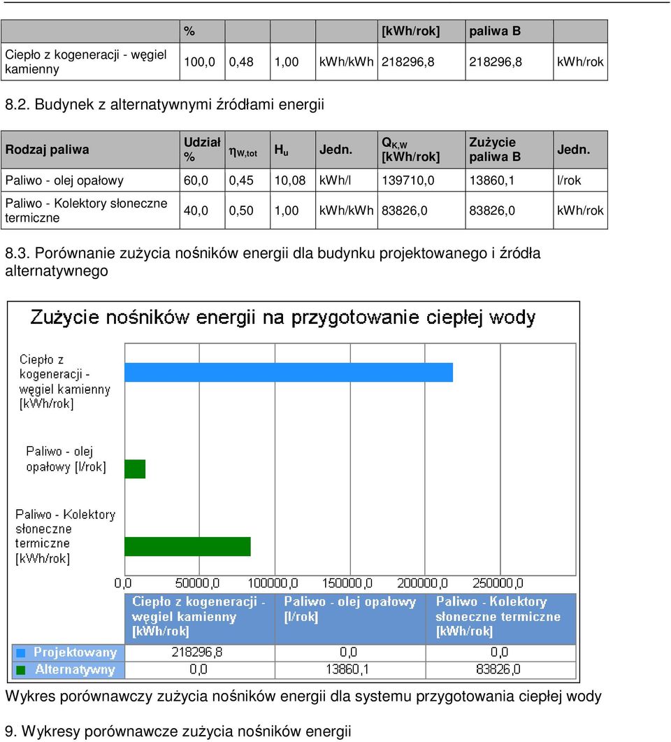 Q K,W [kwh/rok] Zużycie paliwa B Paliwo - olej opałowy 60,0 0,45 10,08 kwh/l 139710,0 13860,1 l/rok Paliwo - Kolektory słoneczne termiczne Jedn.