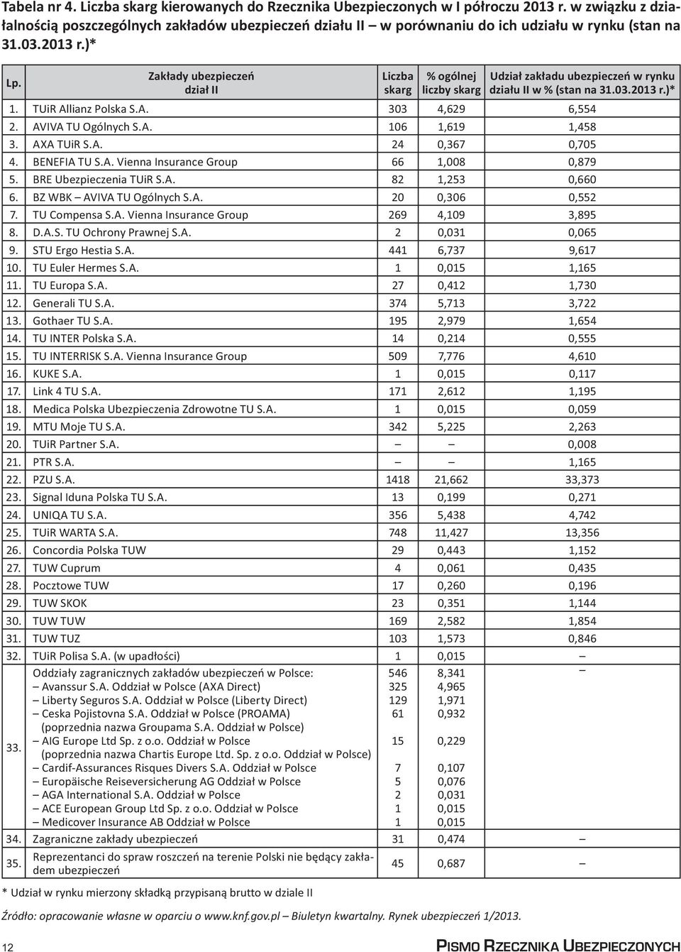 Zakłady ubezpieczeń dział II 12 PISMO RZECZNIKA UBEZPIECZONYCH Liczba skarg % ogólnej liczby skarg Udział zakładu ubezpieczeń w rynku działu II w % (stan na 31.03.2013 r.)* 1. TUiR Allianz Polska S.A. 303 4,629 6,554 2.