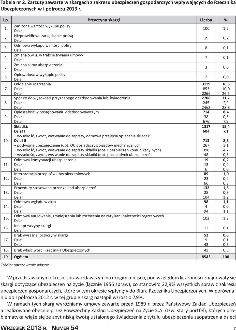 Zmiana sumy ubezpieczenia Dział I 3 0,0 6. Opieszałość w wykupie polisy Dział I 2 0,0 7. Oddalenie roszczenia Dział I Dział II 3119 853 2266 36,5 10,0 26,5 8. 9. 10. 11. 12. 13. 14. 15. 16.