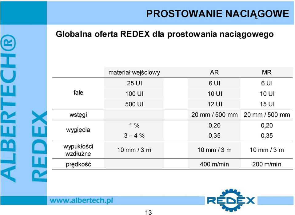 10 UI 500 UI 12 UI 15 UI 20 mm / 500 mm 20 mm / 500 mm 1 % 0,20 0,20 3 4 %