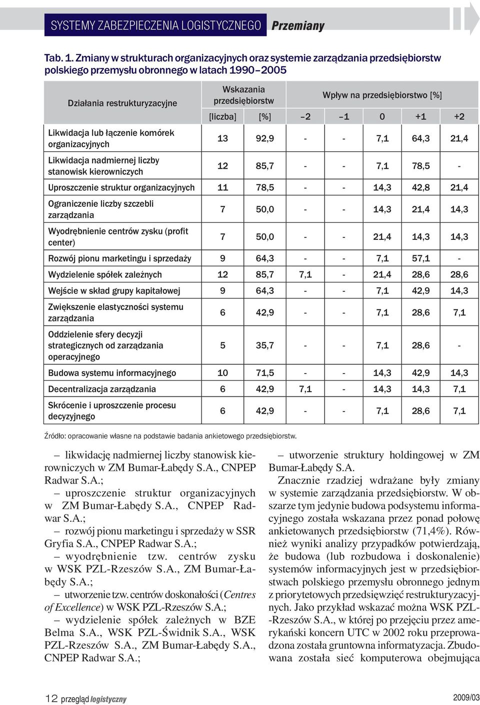 organizacyjnych Likwidacja nadmiernej liczby stanowisk kierowniczych Wskazania przedsiębiorstw Źródło: opracowanie własne na podstawie badania ankietowego przedsiębiorstw.