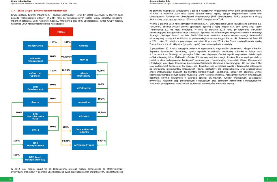 Skład Grupy mbanku na koniec 2014 roku przedstawiał się następująco: Transfinance mwealth Management mcentrum Operacji BDH Development 100% 100% 100% 100% mbank 100% 99,9995% 26,94% Garbary MLV 45