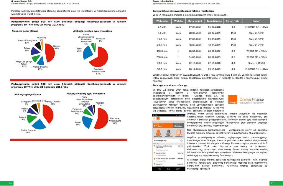 47% Alokacja według typu inwestora Firmy ubezpieczeniowe i fundusze emerytalne 6% Banki 26% Pozostali 1% Emisja listów zastawnych przez mbank Hipoteczny W 2014 roku miało miejsce 8 emisji