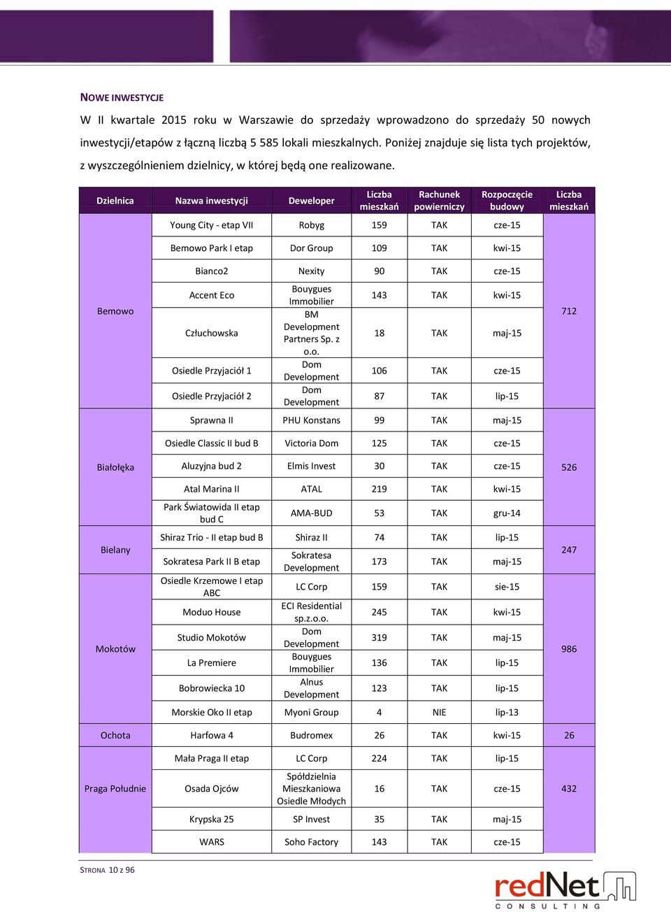 Dzielnica Nazwa inwestycji Deweloper Liczba mieszkań Rachunek powierniczy Rozpoczęcie budowy Young City - etap VII Robyg 159 TAK cze-15 Liczba mieszkań Bemowo Białołęka Bielany Mokotów Bemowo Park I
