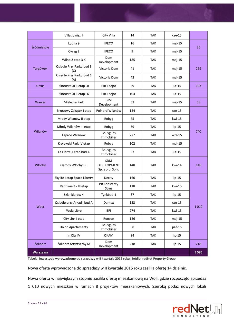 lut-15 Mielecka Park BJM Development 53 TAK maj-15 53 Brzozowy Zakątek I etap Polnord Wilanów 124 TAK cze-15 Młody Wilanów II etap Robyg 75 TAK kwi-15 Wilanów Włochy Młody Wilanów III etap Robyg 69