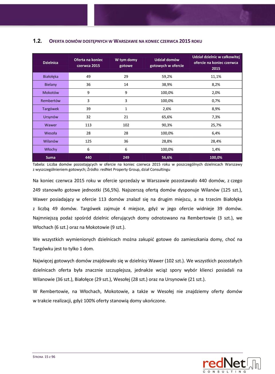 Wesoła 28 28 100,0% 6,4% Wilanów 125 36 28,8% 28,4% Włochy 6 6 100,0% 1,4% Suma 440 249 56,6% 100,0% Tabela: Liczba domów pozostających w ofercie na koniec czerwca 2015 roku w poszczególnych