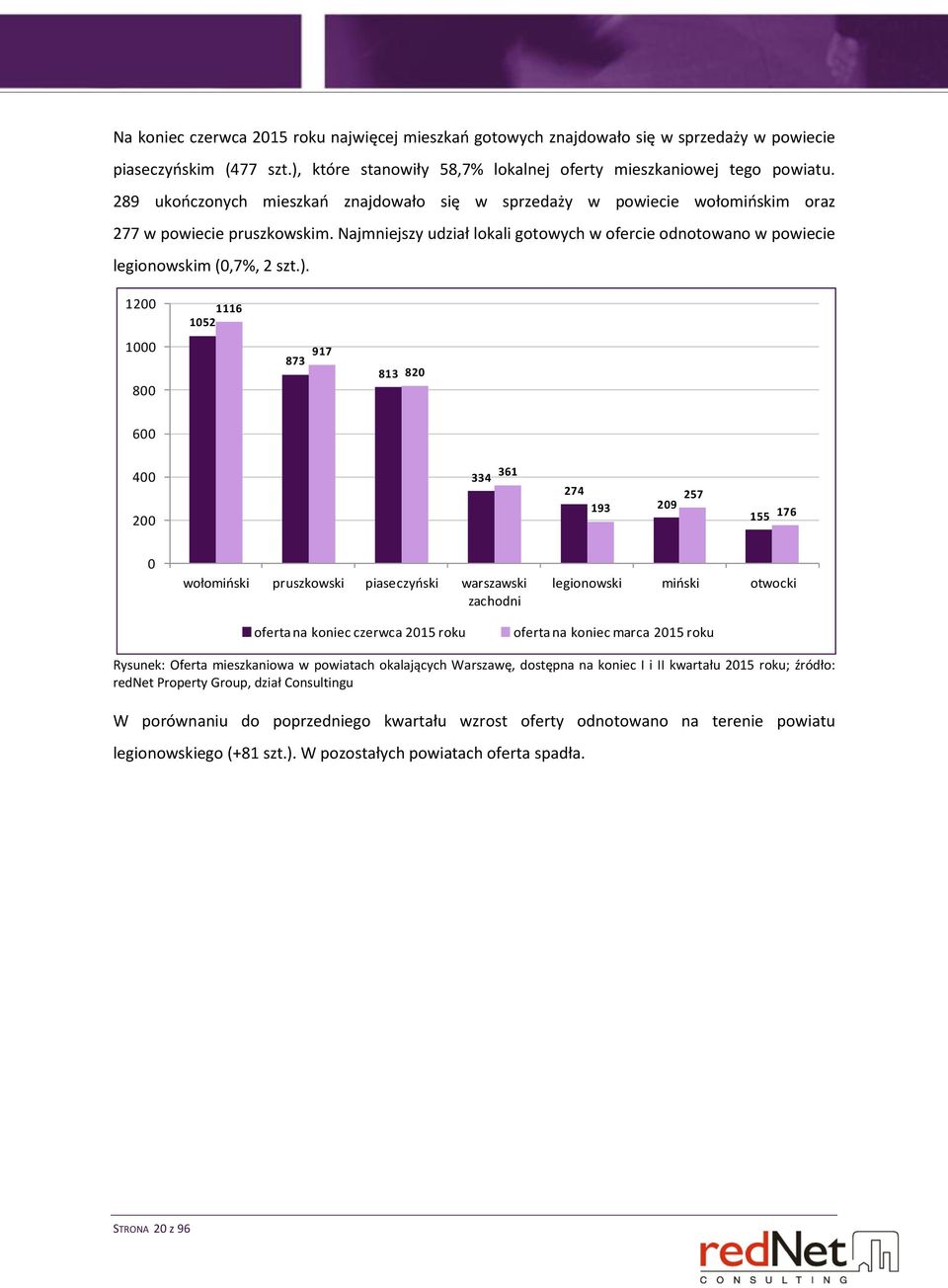 Najmniejszy udział lokali gotowych w ofercie odnotowano w powiecie legionowskim (0,7%, 2 szt.).