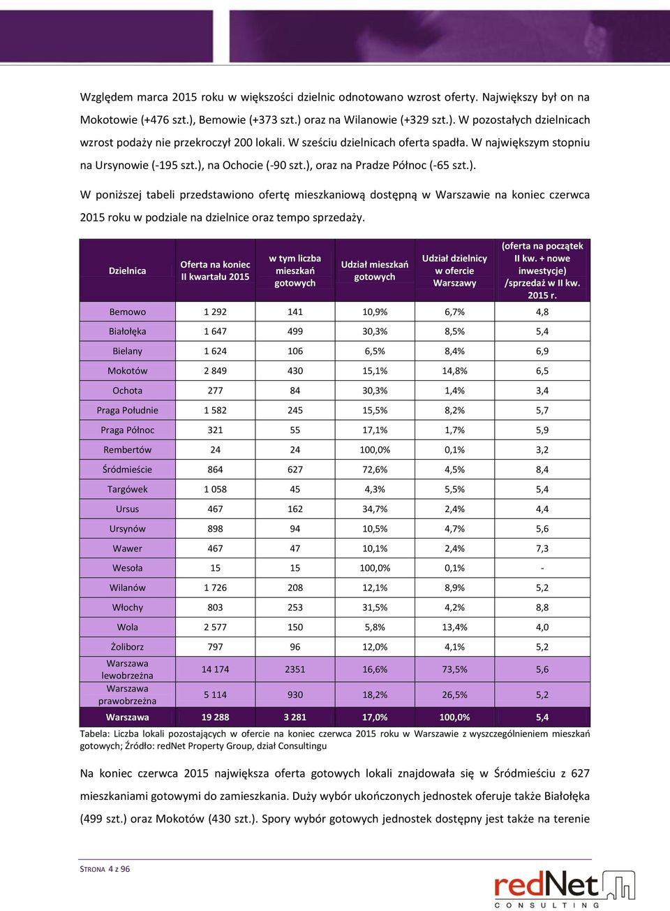 na Ochocie (-90 szt.), oraz na Pradze Północ (-65 szt.). W poniższej tabeli przedstawiono ofertę mieszkaniową dostępną w Warszawie na koniec czerwca 2015 roku w podziale na dzielnice oraz tempo sprzedaży.