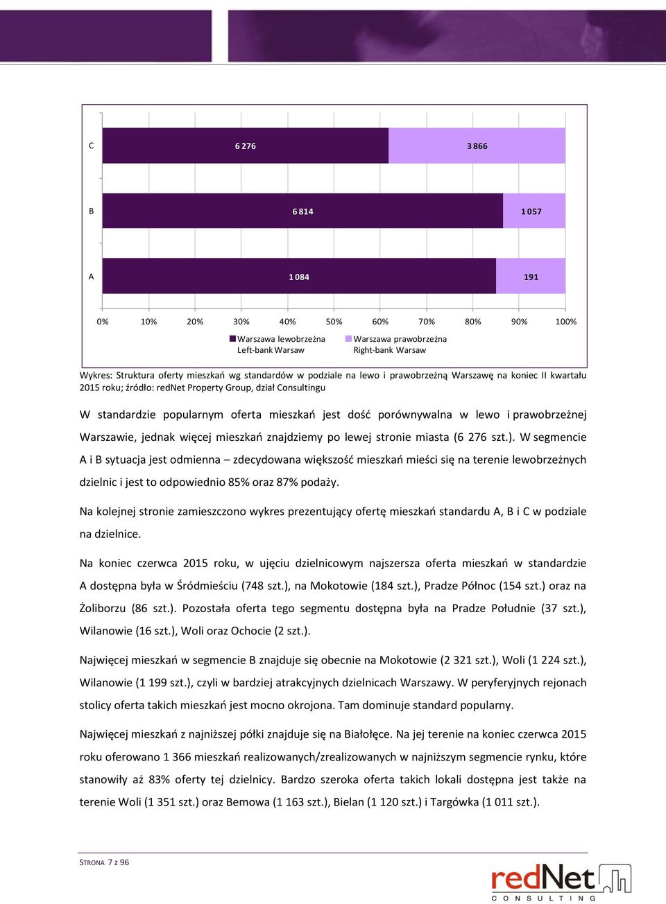 w lewo i prawobrzeżnej Warszawie, jednak więcej mieszkań znajdziemy po lewej stronie miasta (6 276 szt.).