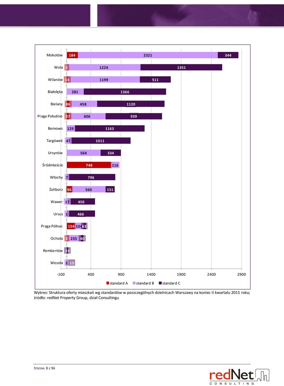Ochota 2 235 40 Rembertów 24 Wesoła 2 13-100 400 900 1400 1900 2400 2900 standard A standard B standard C Wykres: Struktura oferty mieszkań