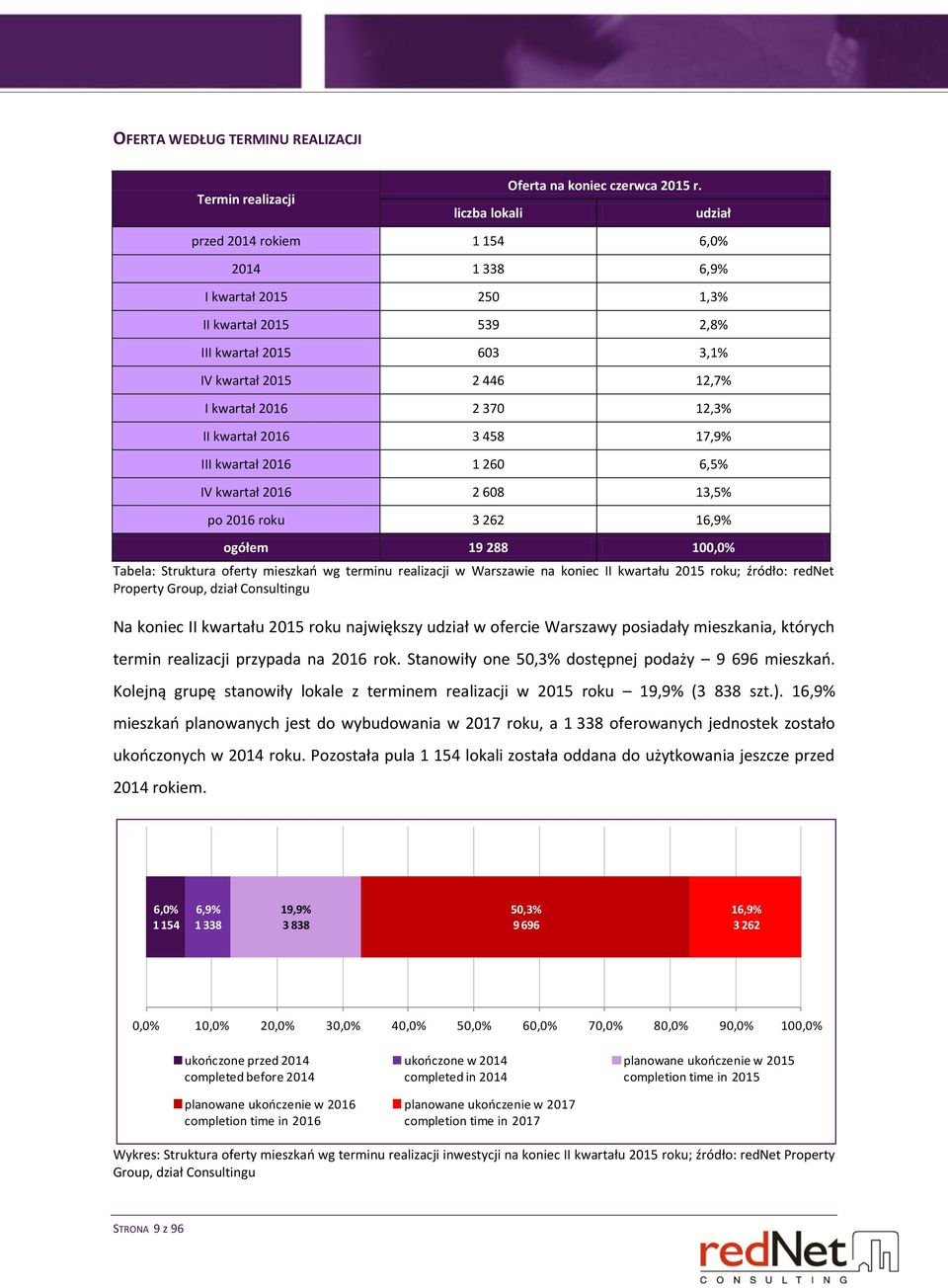 458 17,9% III kwartał 2016 1 260 6,5% IV kwartał 2016 2 608 13,5% po 2016 roku 3 262 16,9% ogółem 19 288 100,0% Tabela: Struktura oferty mieszkań wg terminu realizacji w Warszawie na koniec II