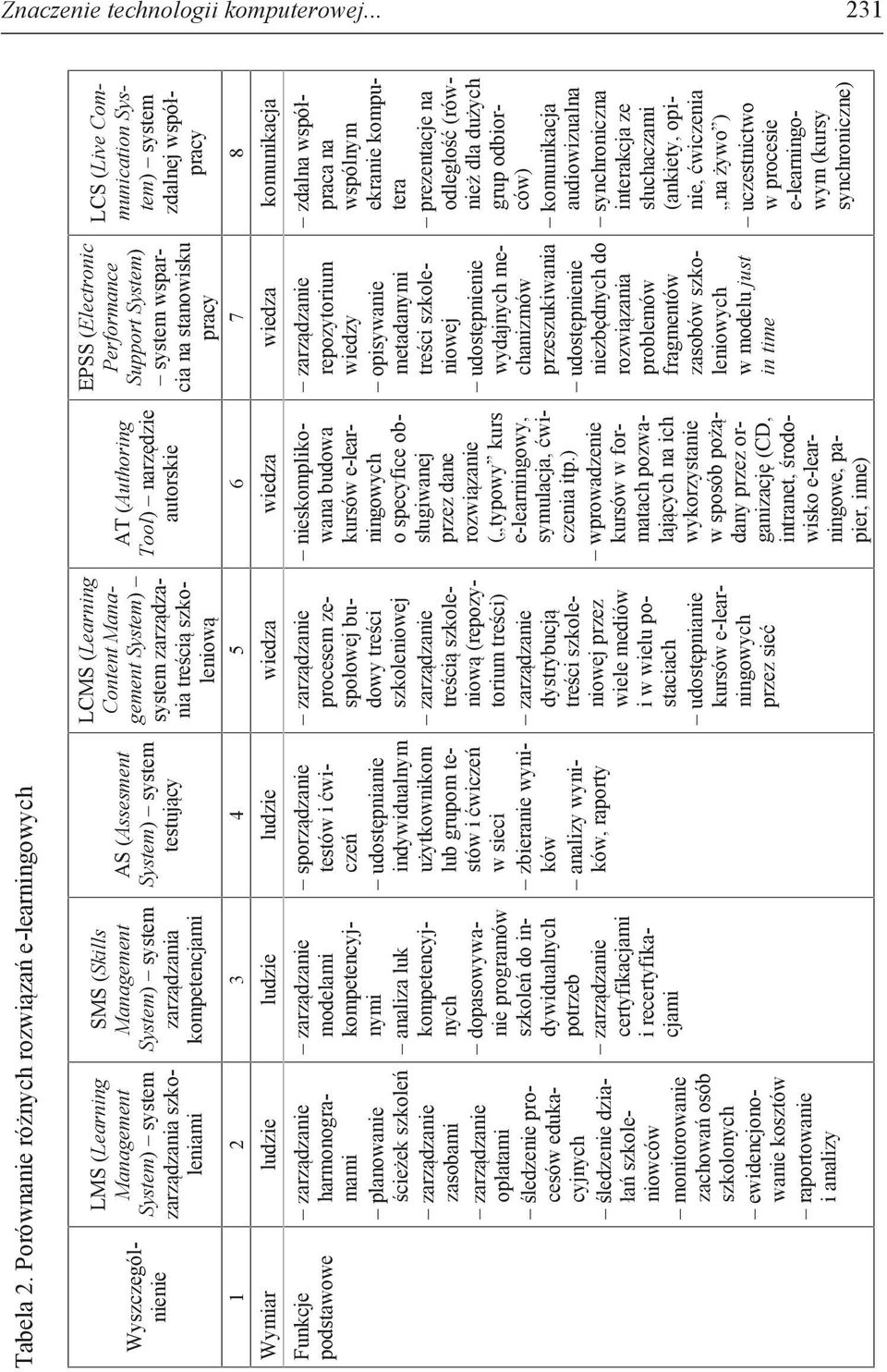 (Assesment System) system testujący LCMS (Learning Content Management System) system zarządzania treścią szkoleniową AT (Authoring Tool) narzędzie autorskie EPSS (Electronic Performance Support