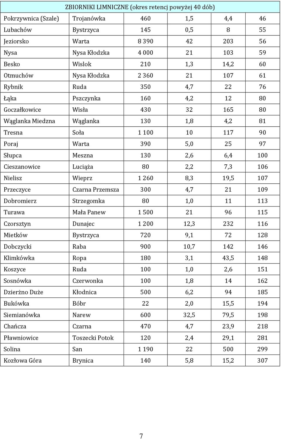 Soła 1100 10 117 90 Poraj Warta 390 5,0 25 97 Słupca Meszna 130 2,6 6,4 100 Cieszanowice Luciąża 80 2,2 7,3 106 Nielisz Wieprz 1260 8,3 19,5 107 Przeczyce Czarna Przemsza 300 4,7 21 109 Dobromierz