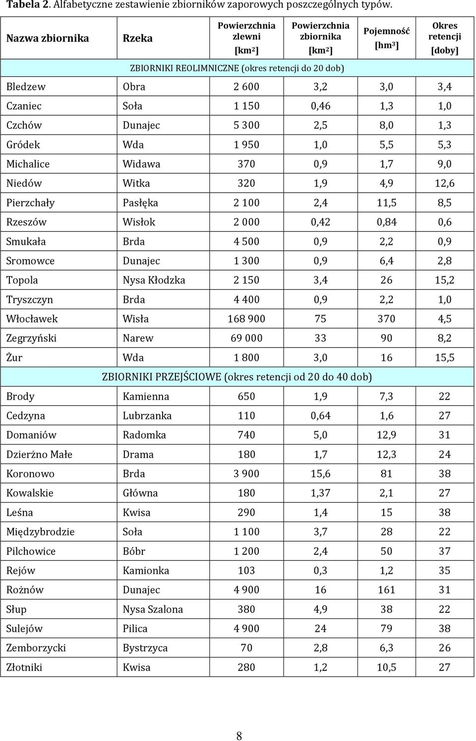3,4 Czaniec Soła 1150 0,46 1,3 1,0 Czchów Dunajec 5300 2,5 8,0 1,3 Gródek Wda 1950 1,0 5,5 5,3 Michalice Widawa 370 0,9 1,7 9,0 Niedów Witka 320 1,9 4,9 12,6 Pierzchały Pasłęka 2100 2,4 11,5 8,5