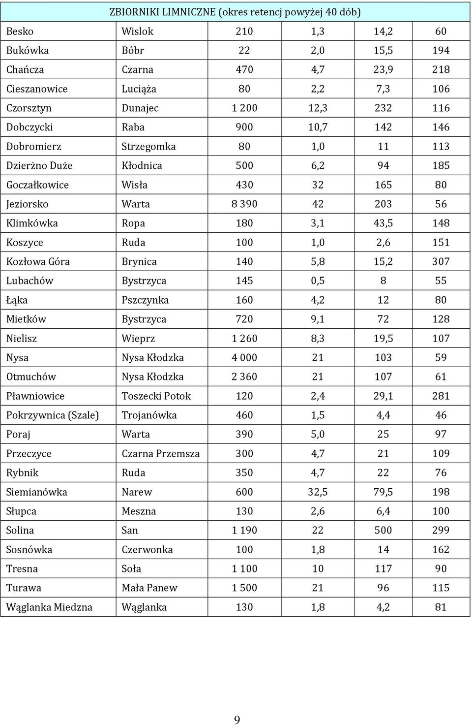 180 3,1 43,5 148 Koszyce Ruda 100 1,0 2,6 151 Kozłowa Góra Brynica 140 5,8 15,2 307 Lubachów Bystrzyca 145 0,5 8 55 Łąka Pszczynka 160 4,2 12 80 Mietków Bystrzyca 720 9,1 72 128 Nielisz Wieprz 1260