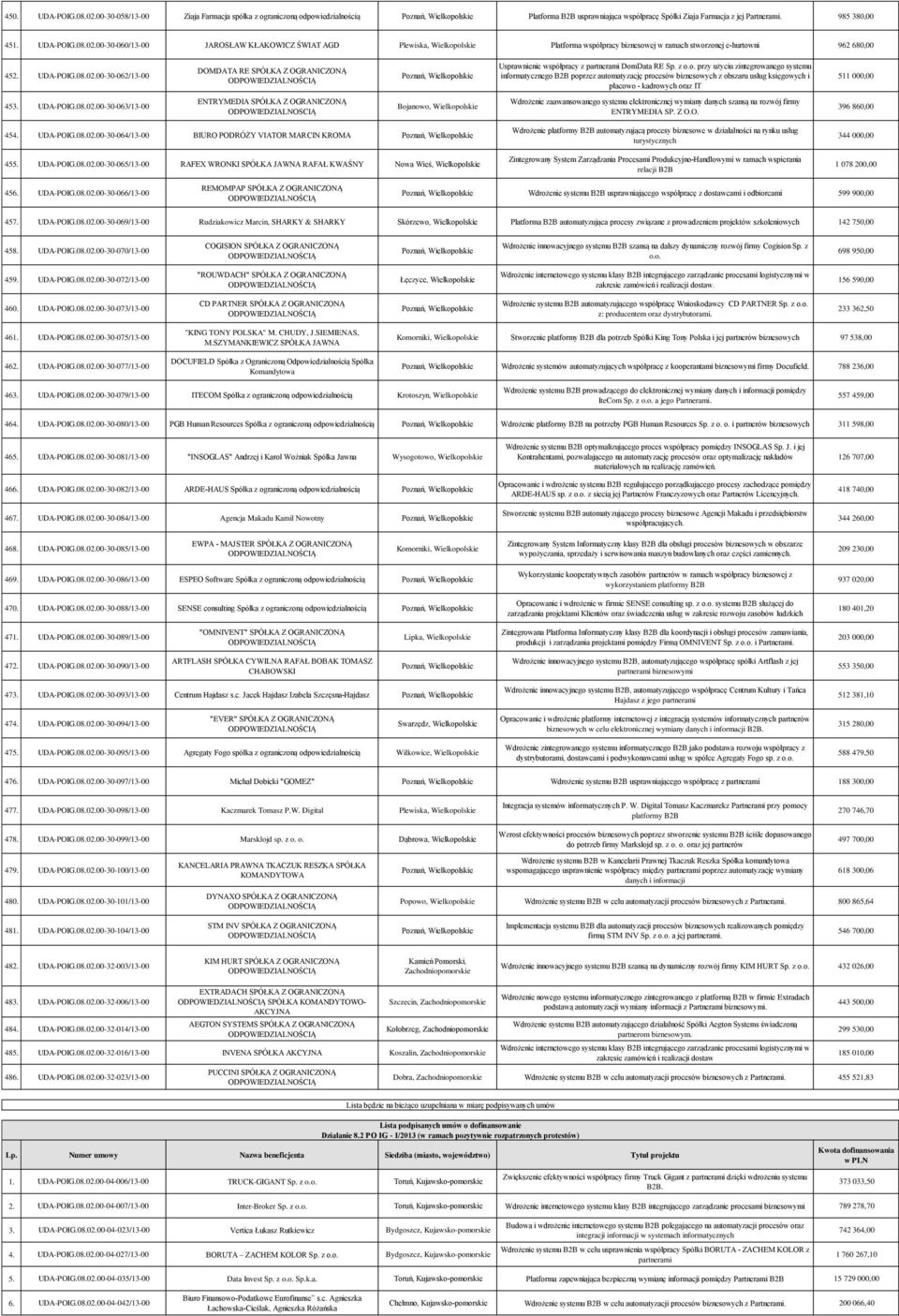 Data RE Sp. z o.o. przy użyciu zintegrowanego systemu informatycznego B2B poprzez automatyzację procesów biznesowych z obszaru usług księgowych i płacowo - kadrowych oraz IT 511 000,00 453. UDA-POIG.