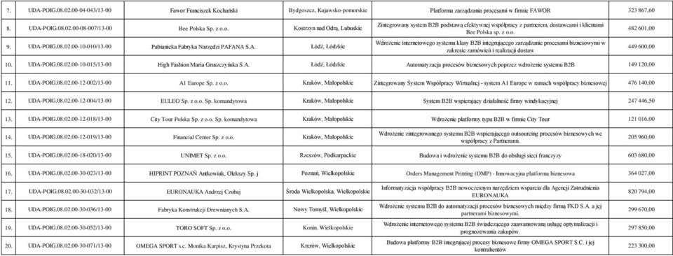 z o.o. Wdrożenie internetowego systemu klasy B2B integrującego zarządzanie procesami biznesowymi w zakresie zamówień i realizacji dostaw 482 601,00 449 600,00 10. UDA-POIG.08.02.