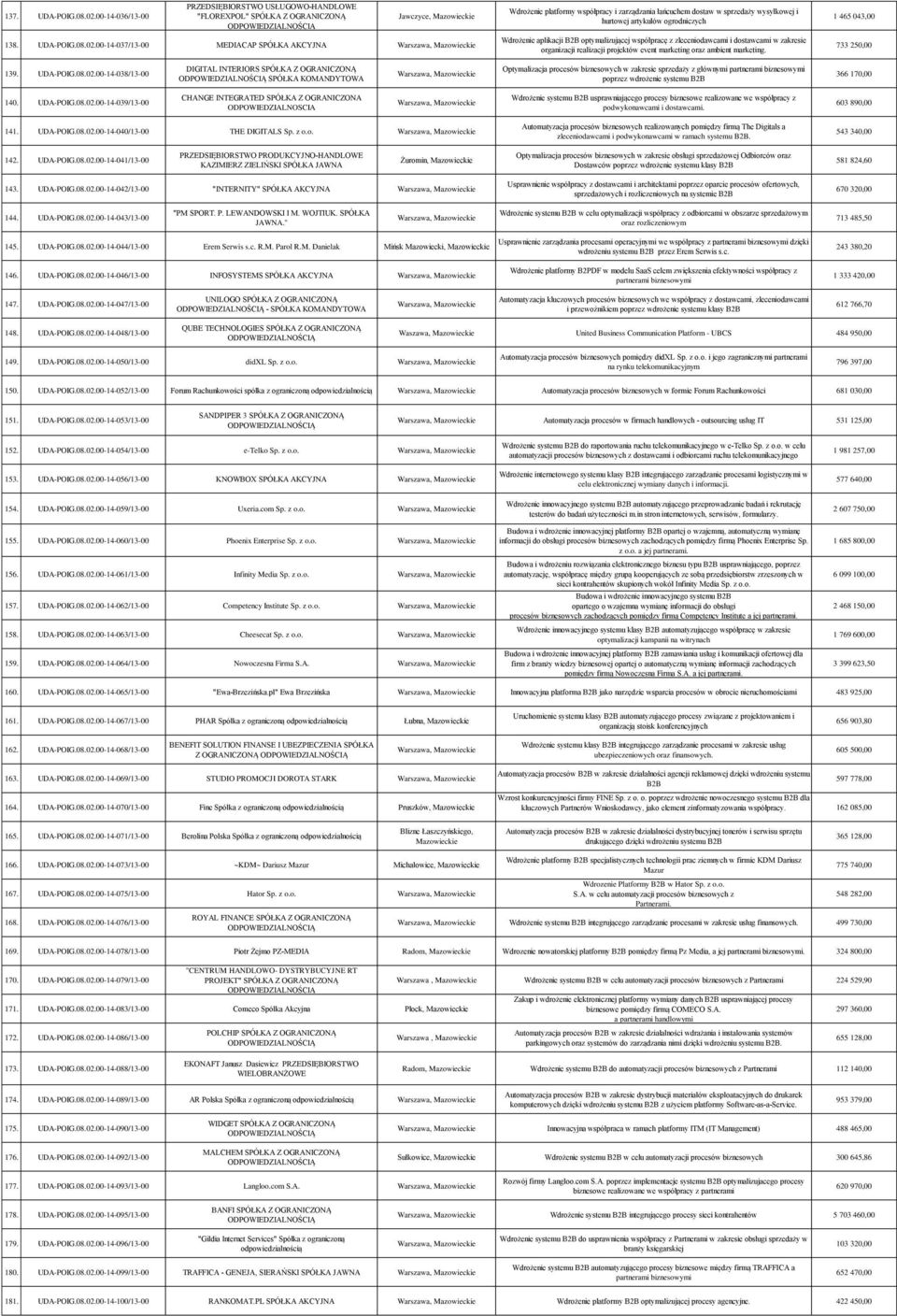 00-14-037/13-00 MEDIACAP SPÓŁKA Wdrożenie platformy współpracy i zarządzania łańcuchem dostaw w sprzedaży wysyłkowej i hurtowej artykułów ogrodniczych Wdrożenie aplikacji B2B optymalizującej