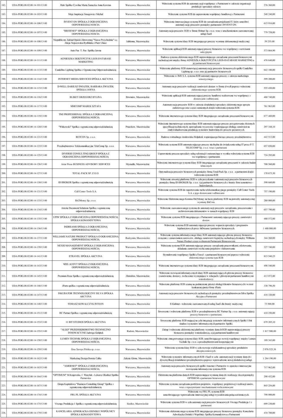 UDA-POIG.08.02.00-14-103/13-00 Moje Inspiracje Smagowicz Michał Wdrożenie systemu B2B do usprawnienia współpracy handlowej z Partnerami 240 240,00 184. UDA-POIG.08.02.00-14-106/13-00 INVENT ON SPÓŁKA Z OGRANICZONA Wdrożenie innowacyjnego systemu B2B do zarządzania projektami IT, który umożliwi automatyzację procesów pomiędzy partnerami i INVENT ON.