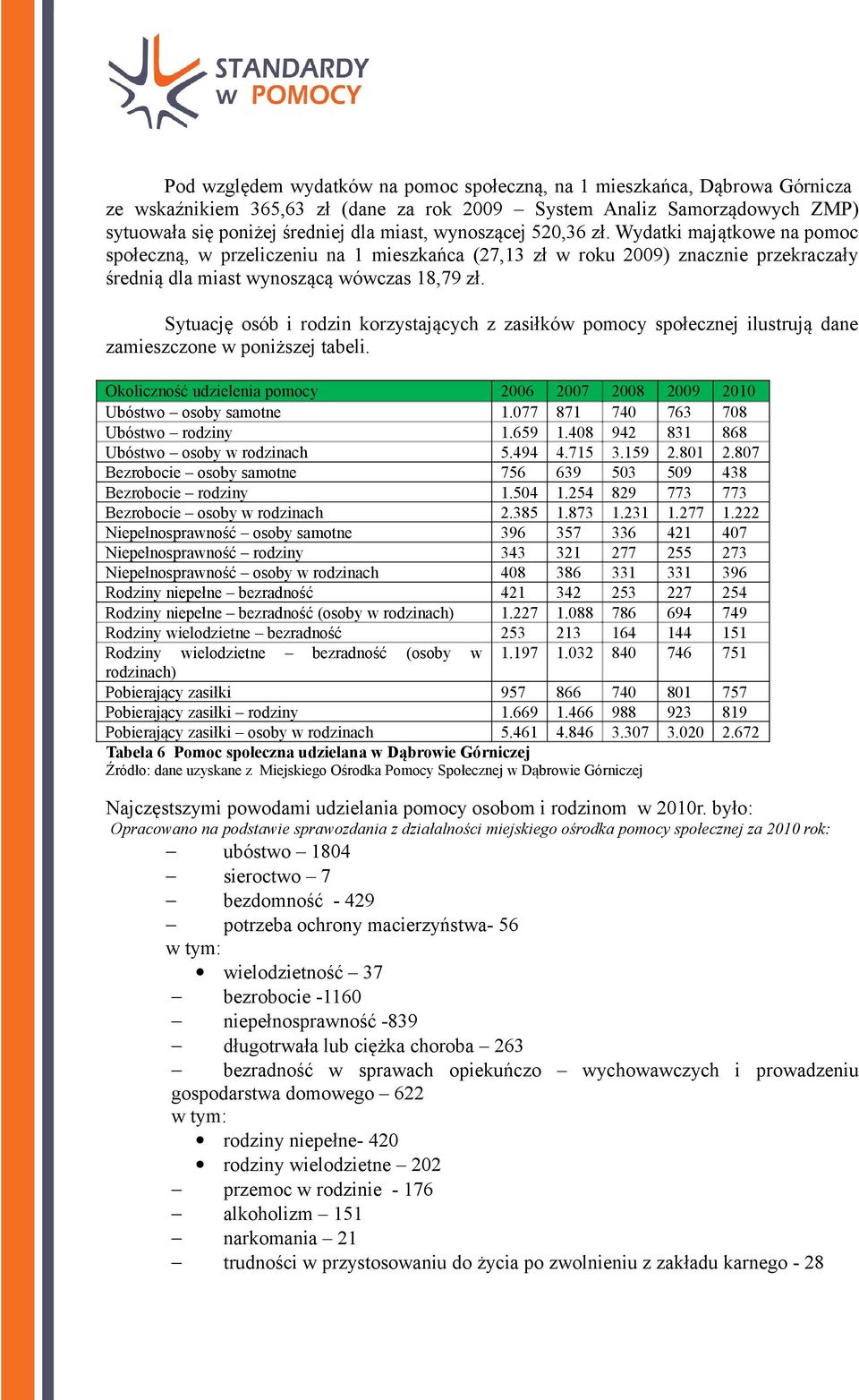 Sytuację osób i rodzin korzystających z zasiłków pomocy społecznej ilustrują dane zamieszczone w poniższej tabeli. Okoliczność udzielenia pomocy 2006 2007 2008 2009 2010 Ubóstwo osoby samotne 1.