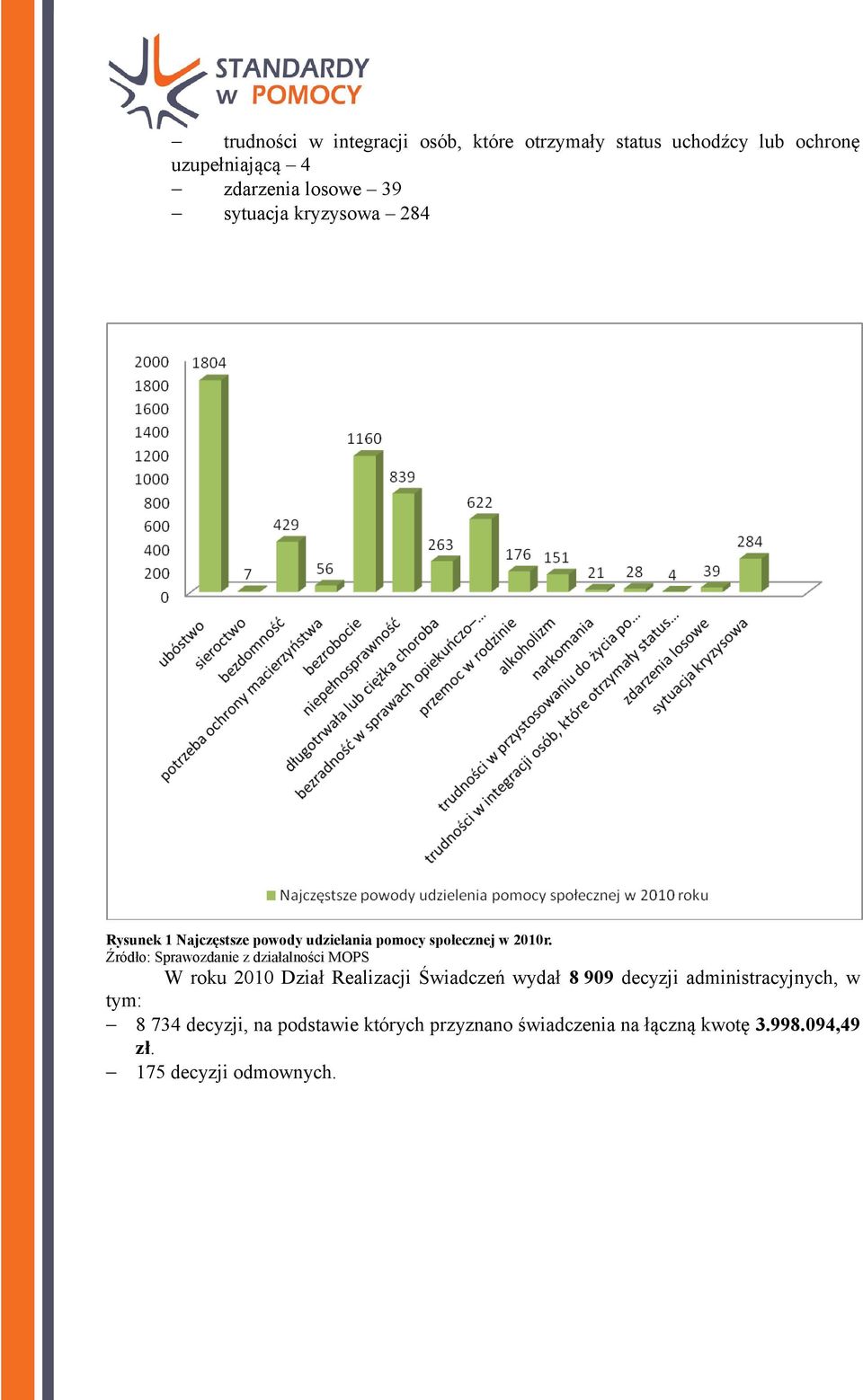 Źródło: Sprawozdanie z działalności MOPS W roku 2010 Dział Realizacji Świadczeń wydał 8 909 decyzji
