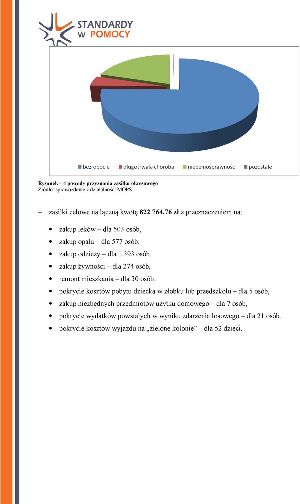 mieszkania dla 30 osób, pokrycie kosztów pobytu dziecka w żłobku lub przedszkolu dla 5 osób, zakup niezbędnych przedmiotów użytku domowego