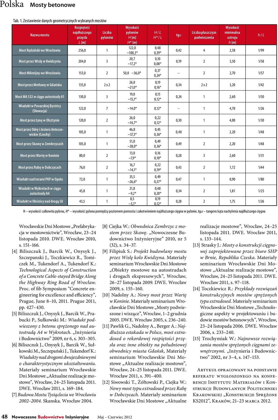 pylonów H [m] H* [m] 122,0 ~100,3* 20,7 ~17,2* Most Milenijny we Wrocławiu 153,0 2 50,0 ~36,0* Most przez Motławę w Gdańsku 135,0 2 x 2 Most M 532 w ciągu autostrady 1 130,0 3 Wiadukt w Povazskiej